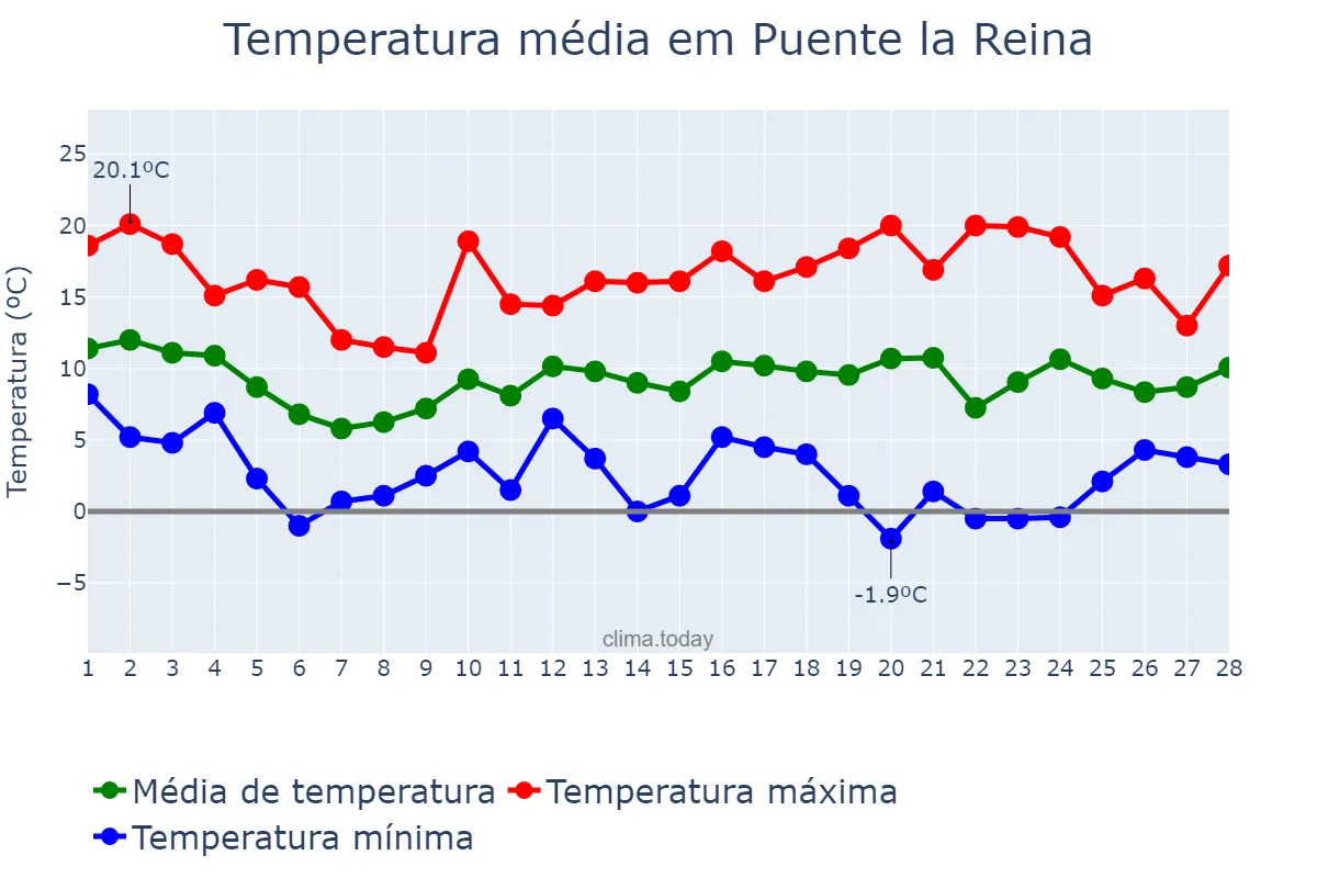 Temperatura em fevereiro em Puente la Reina, Navarre, ES