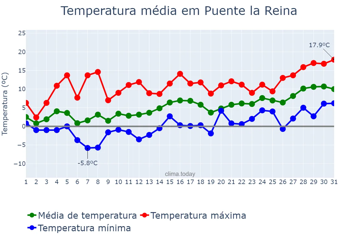 Temperatura em janeiro em Puente la Reina, Navarre, ES