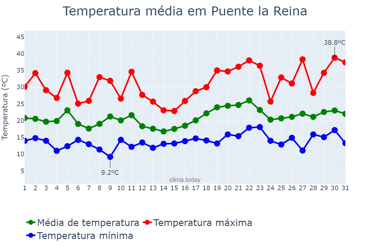 Temperatura em julho em Puente la Reina, Navarre, ES