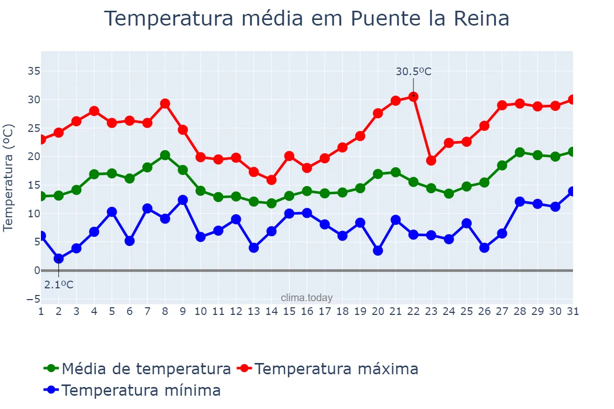 Temperatura em maio em Puente la Reina, Navarre, ES