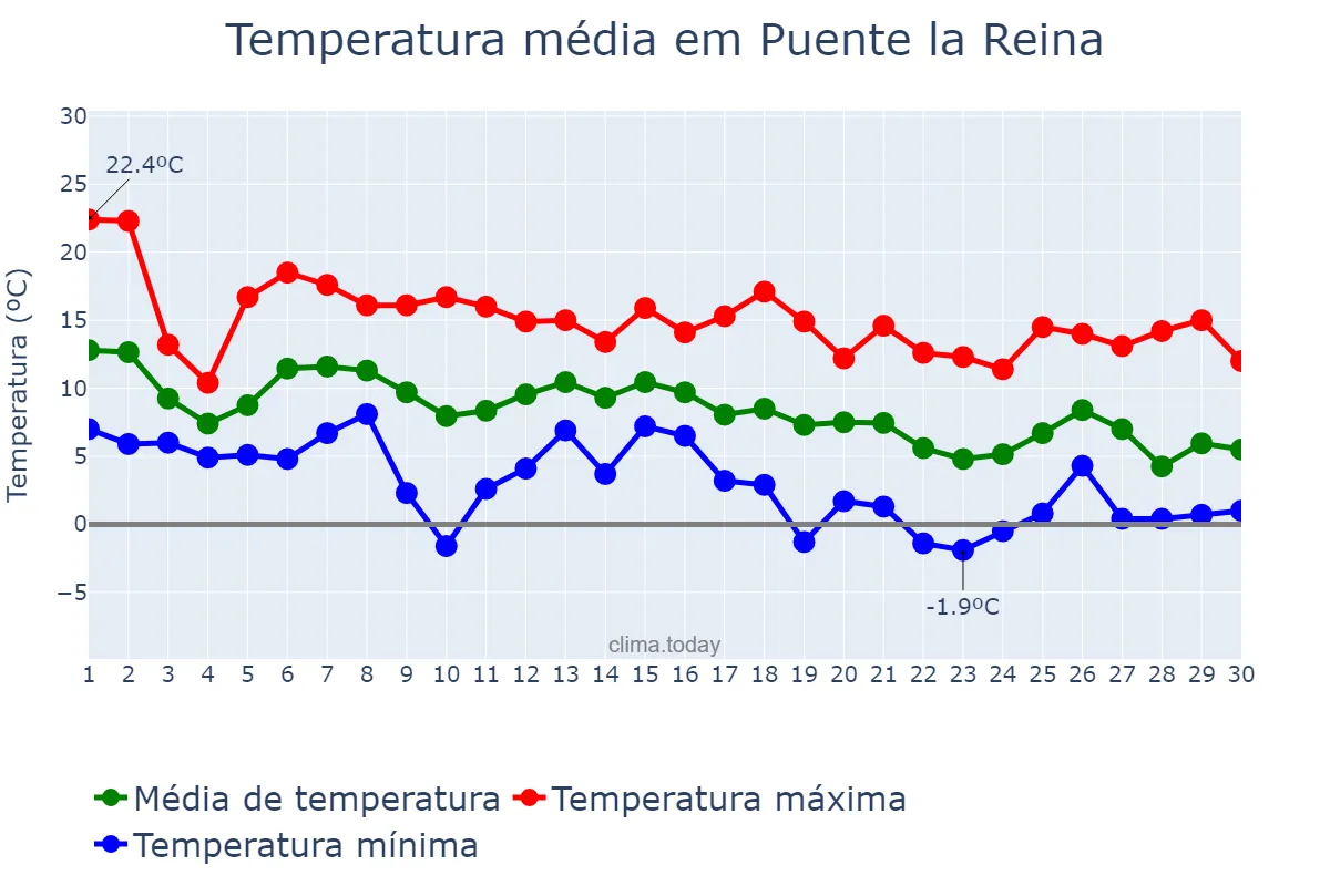 Temperatura em novembro em Puente la Reina, Navarre, ES