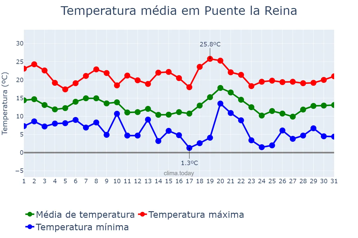 Temperatura em outubro em Puente la Reina, Navarre, ES