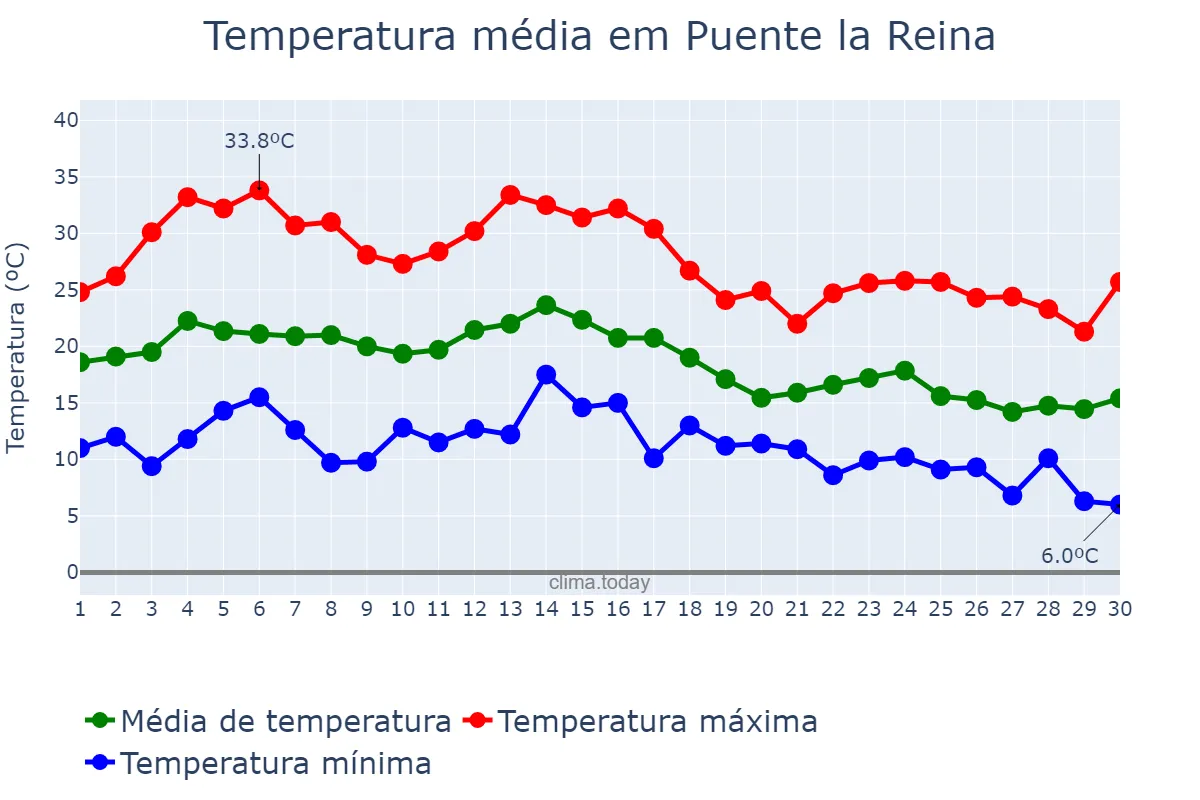 Temperatura em setembro em Puente la Reina, Navarre, ES