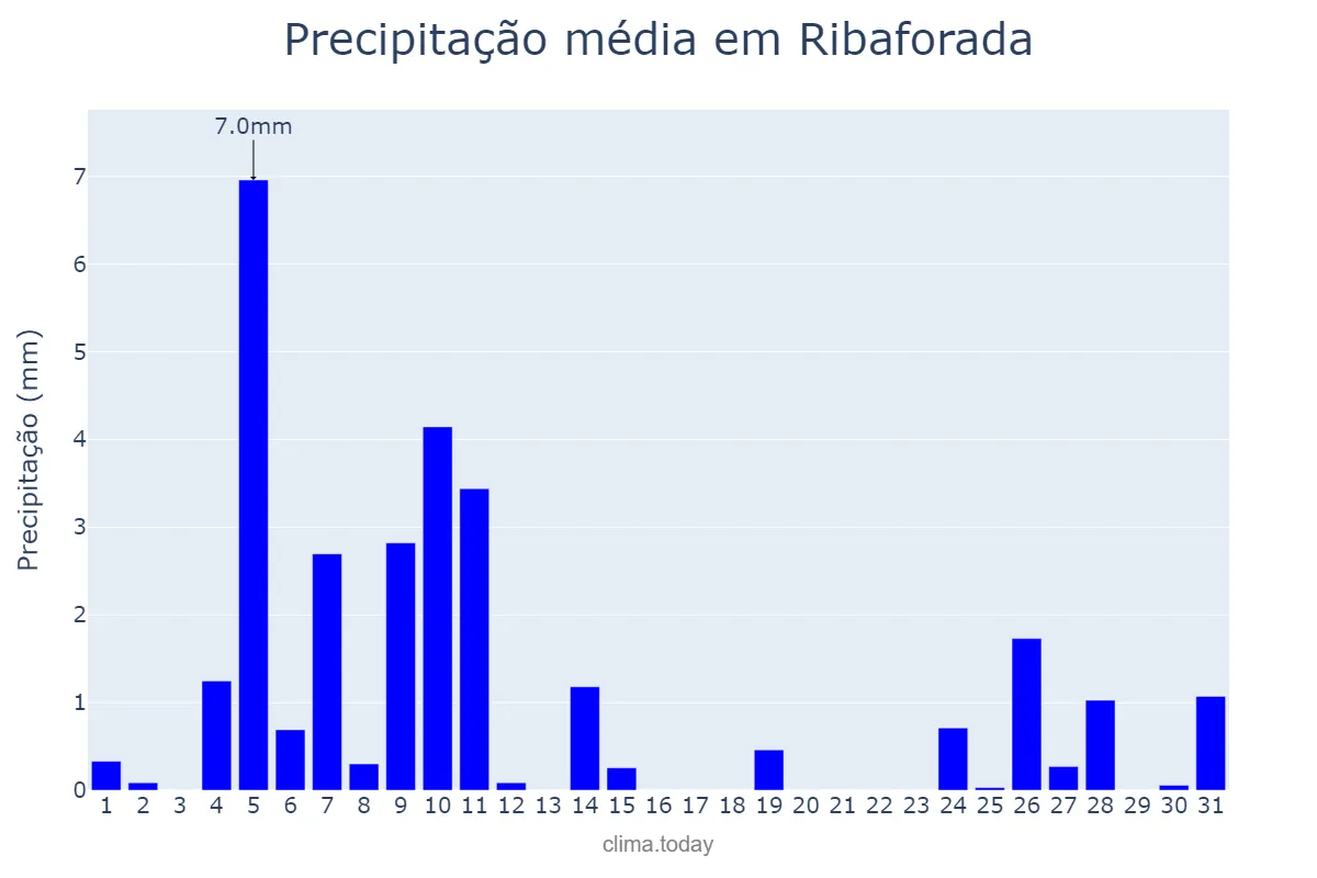 Precipitação em dezembro em Ribaforada, Navarre, ES