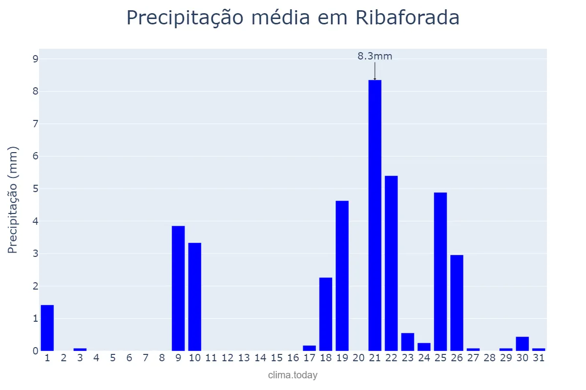 Precipitação em janeiro em Ribaforada, Navarre, ES