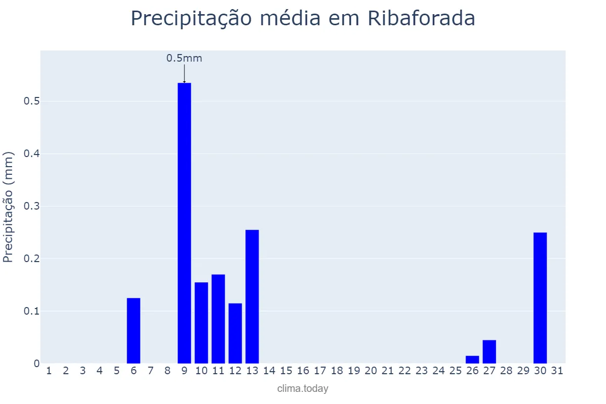 Precipitação em julho em Ribaforada, Navarre, ES