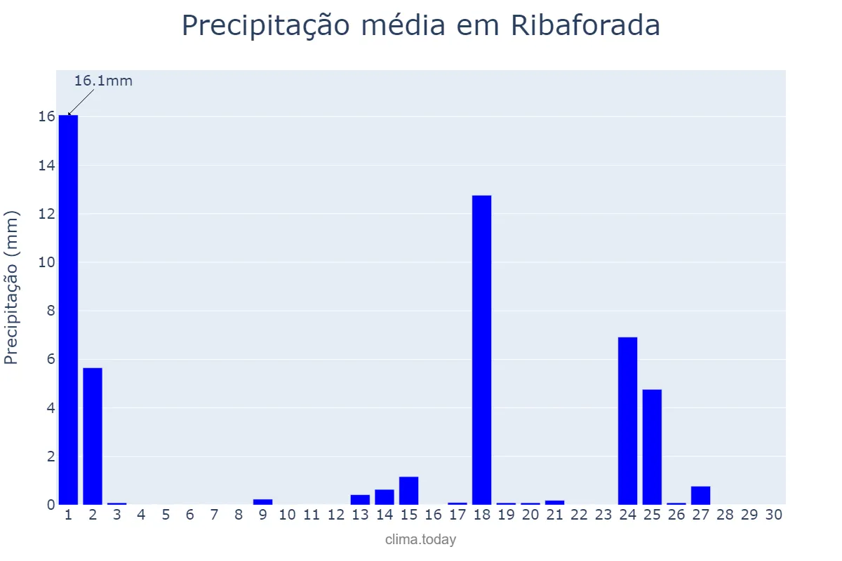 Precipitação em setembro em Ribaforada, Navarre, ES