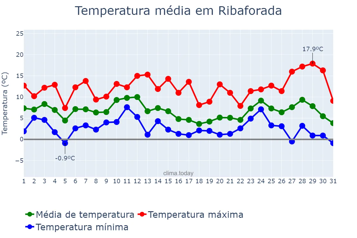 Temperatura em dezembro em Ribaforada, Navarre, ES