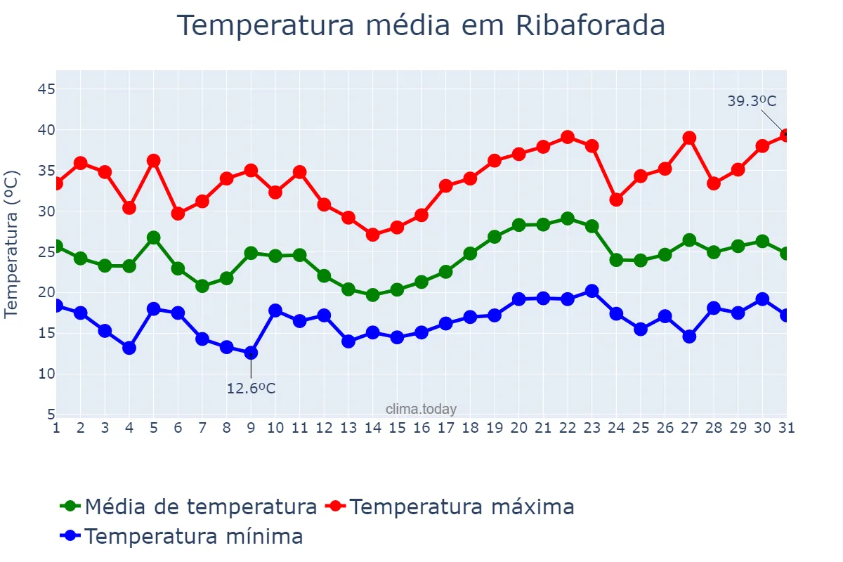 Temperatura em julho em Ribaforada, Navarre, ES