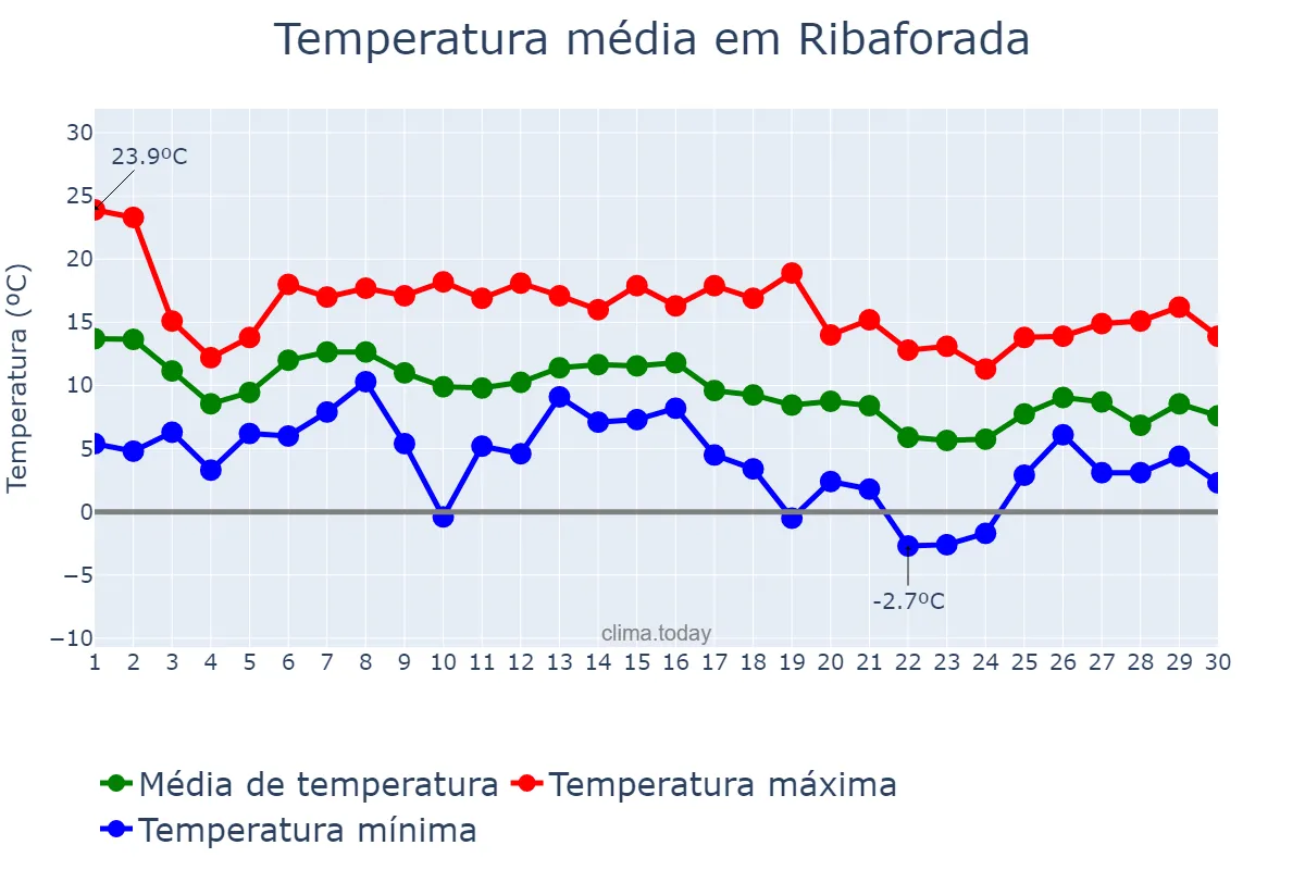 Temperatura em novembro em Ribaforada, Navarre, ES