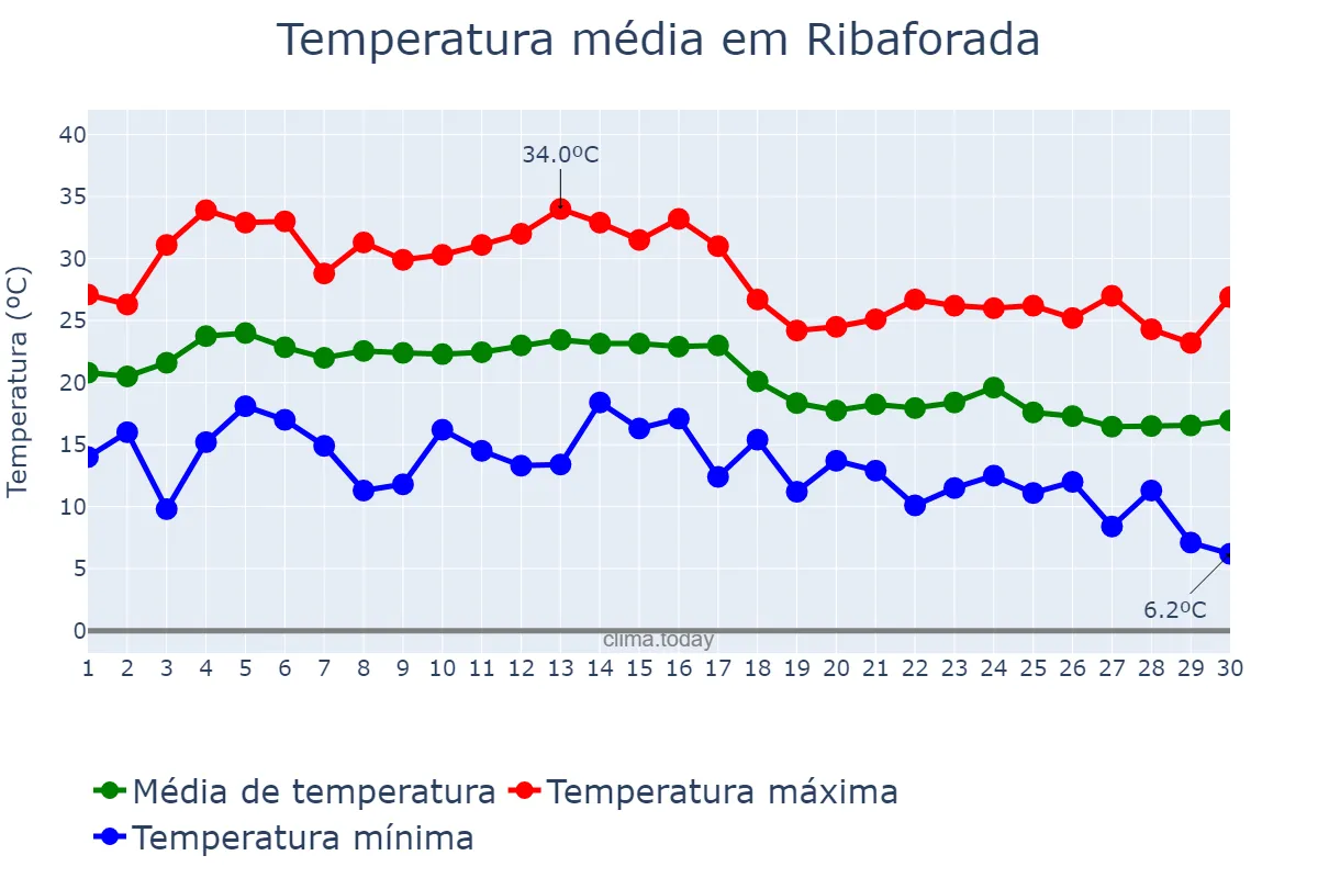 Temperatura em setembro em Ribaforada, Navarre, ES