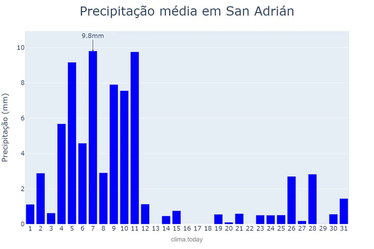 Precipitação em dezembro em San Adrián, Navarre, ES