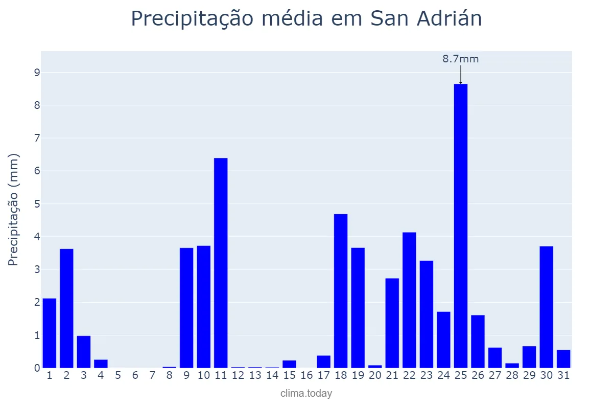 Precipitação em janeiro em San Adrián, Navarre, ES