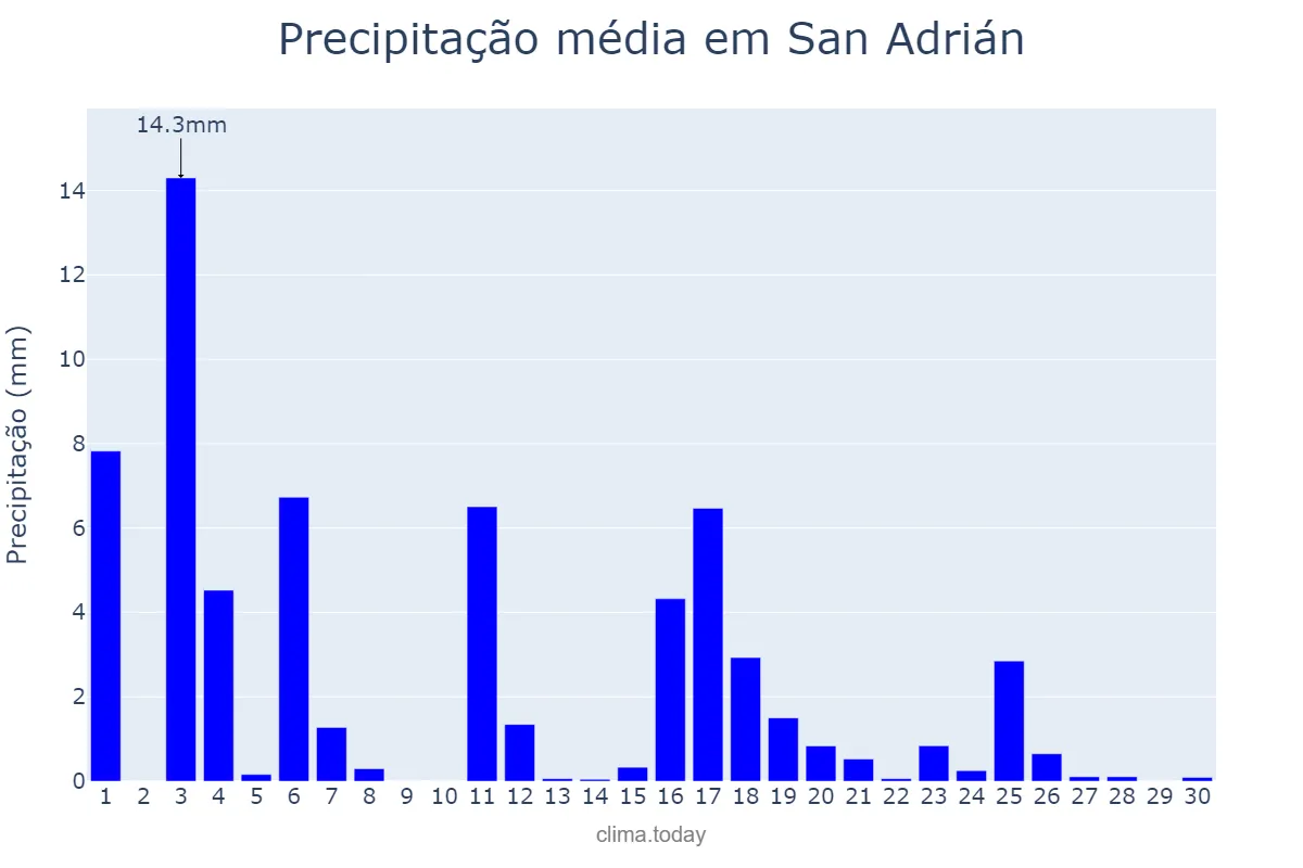 Precipitação em junho em San Adrián, Navarre, ES