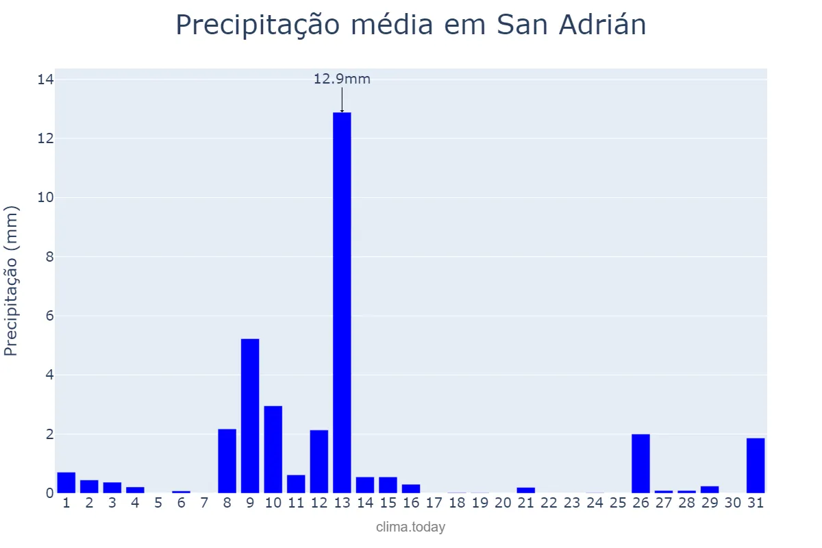 Precipitação em maio em San Adrián, Navarre, ES