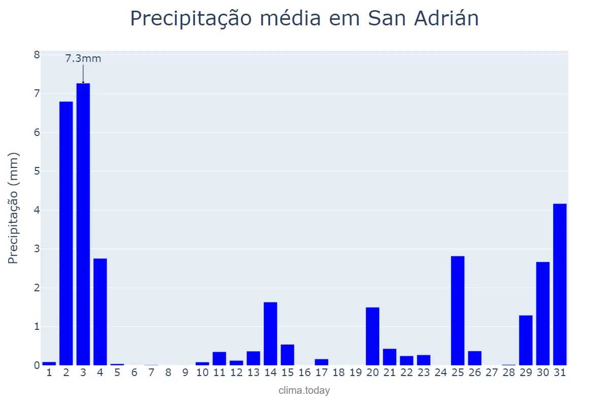 Precipitação em outubro em San Adrián, Navarre, ES
