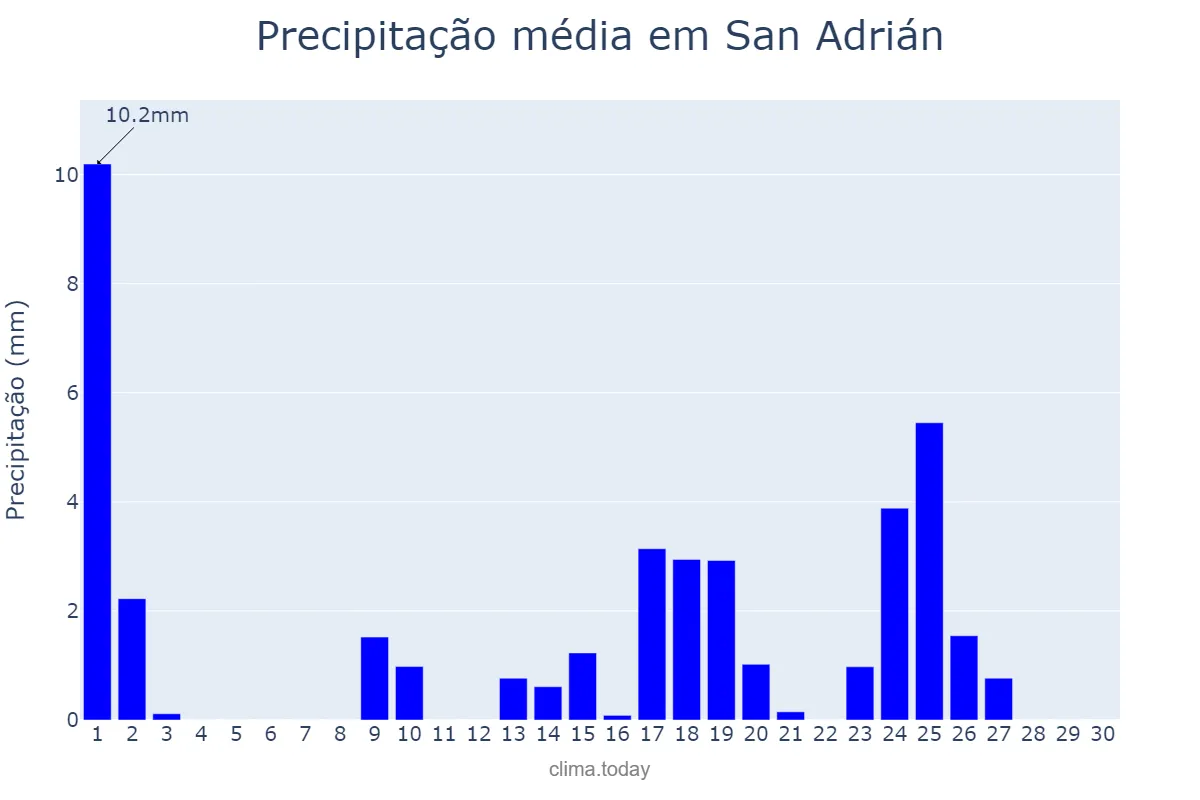 Precipitação em setembro em San Adrián, Navarre, ES