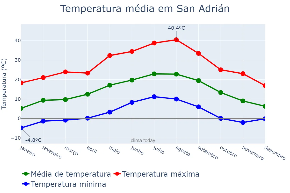 Temperatura anual em San Adrián, Navarre, ES