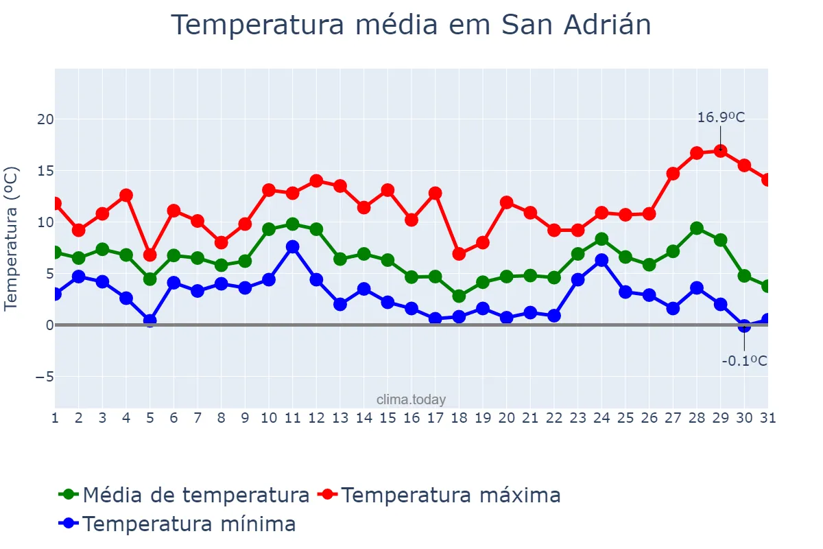 Temperatura em dezembro em San Adrián, Navarre, ES
