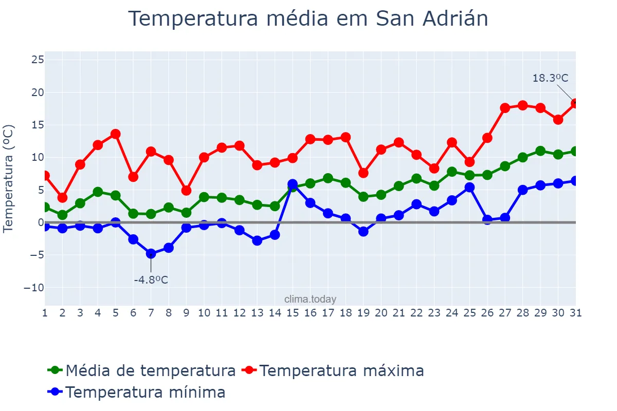 Temperatura em janeiro em San Adrián, Navarre, ES