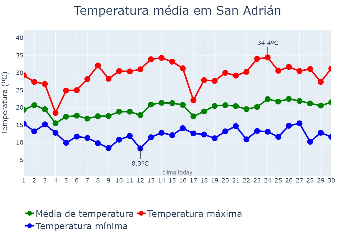 Temperatura em junho em San Adrián, Navarre, ES