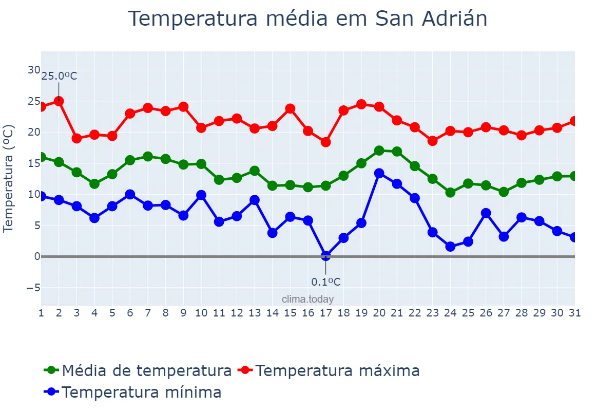 Temperatura em outubro em San Adrián, Navarre, ES