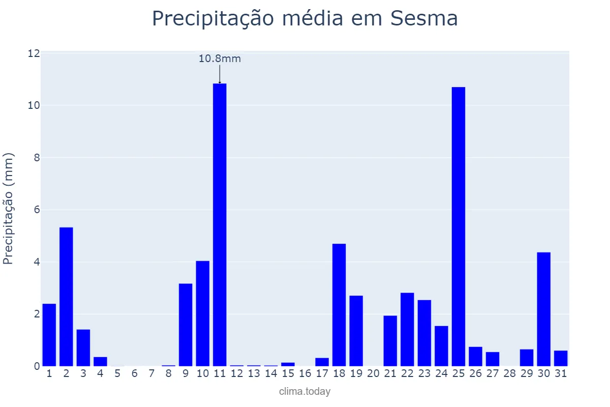 Precipitação em janeiro em Sesma, Navarre, ES