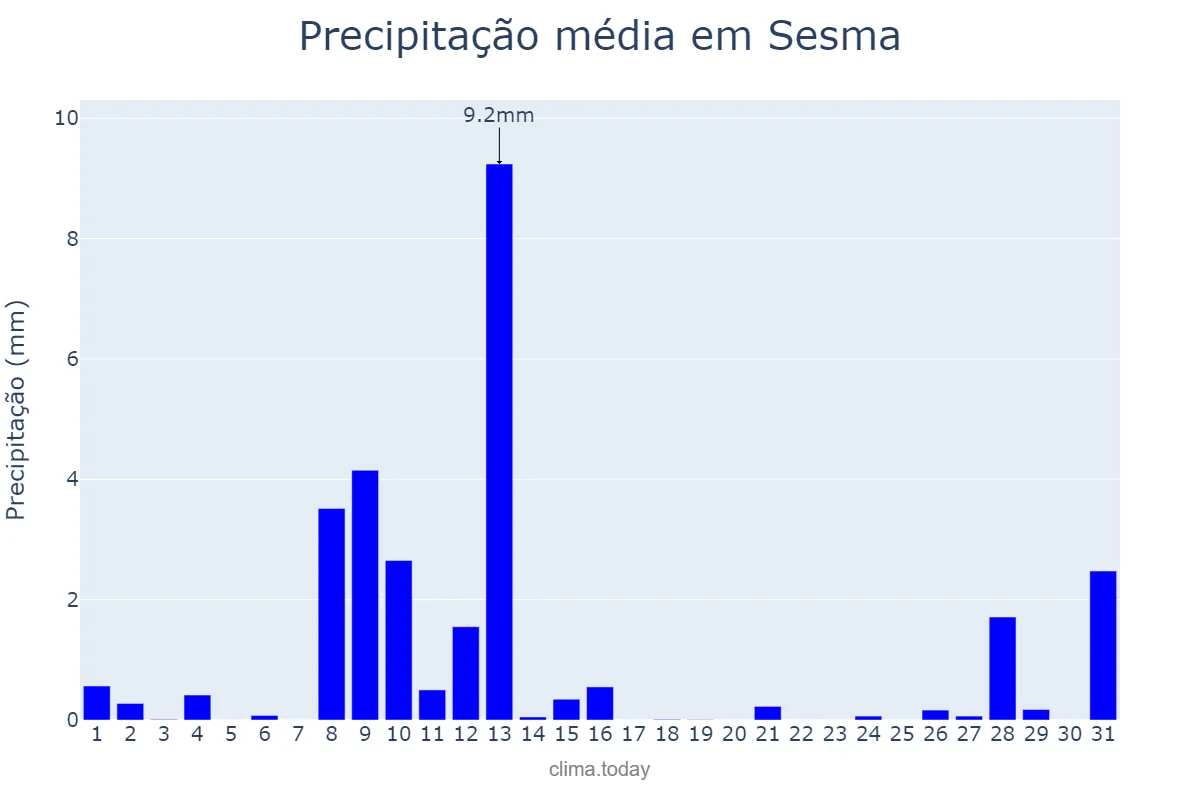 Precipitação em maio em Sesma, Navarre, ES