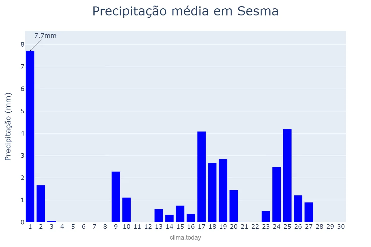 Precipitação em setembro em Sesma, Navarre, ES