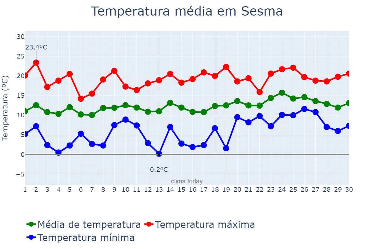 Temperatura em abril em Sesma, Navarre, ES