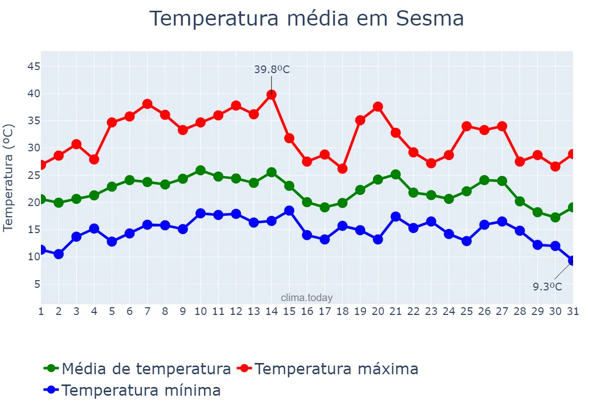 Temperatura em agosto em Sesma, Navarre, ES