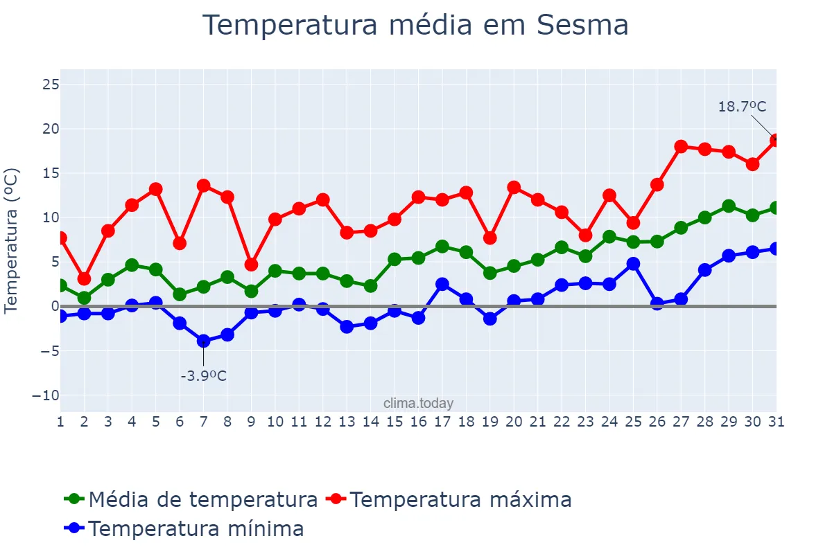Temperatura em janeiro em Sesma, Navarre, ES