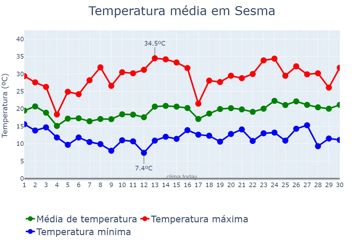 Temperatura em junho em Sesma, Navarre, ES