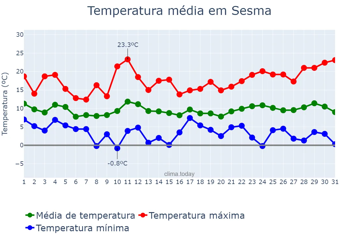 Temperatura em marco em Sesma, Navarre, ES