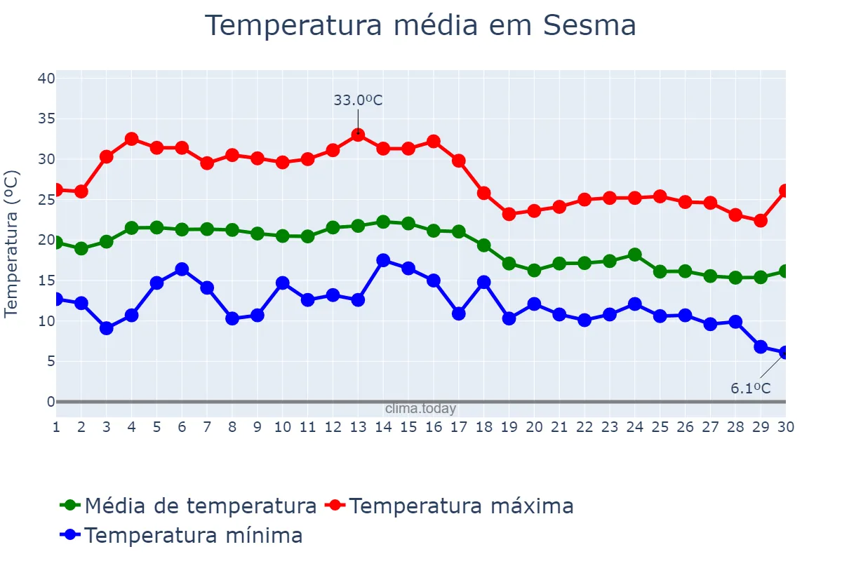 Temperatura em setembro em Sesma, Navarre, ES