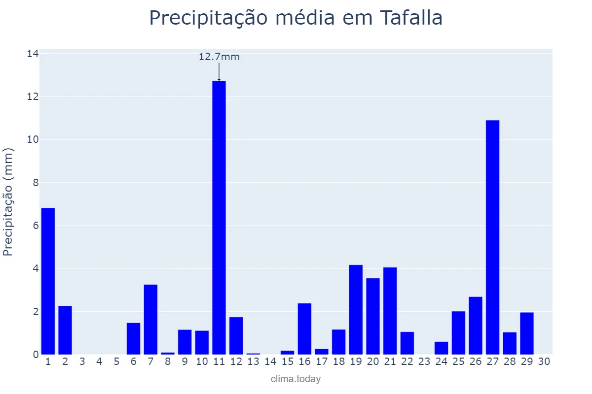 Precipitação em abril em Tafalla, Navarre, ES