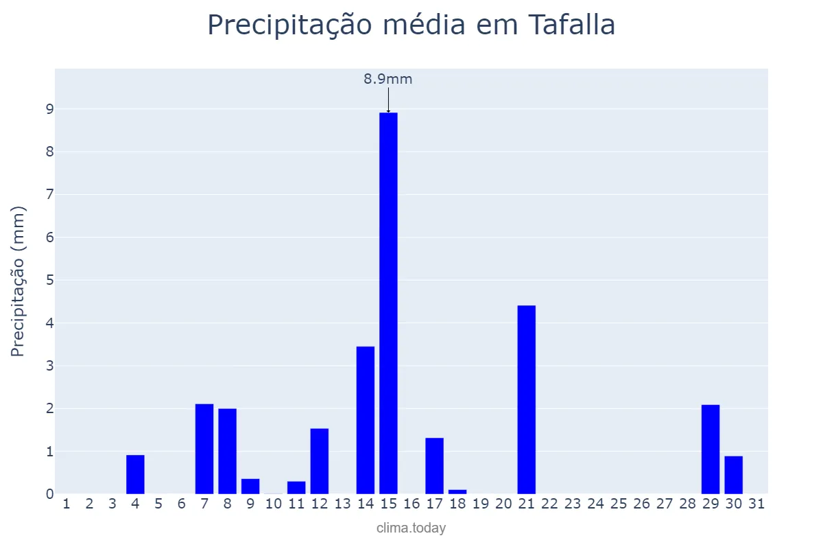 Precipitação em agosto em Tafalla, Navarre, ES