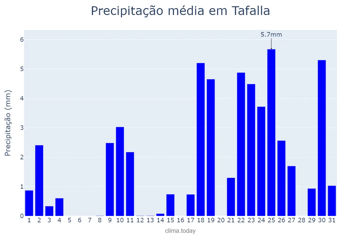 Precipitação em janeiro em Tafalla, Navarre, ES