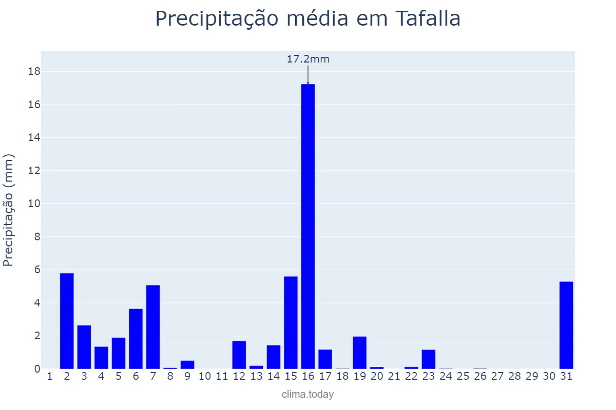 Precipitação em marco em Tafalla, Navarre, ES