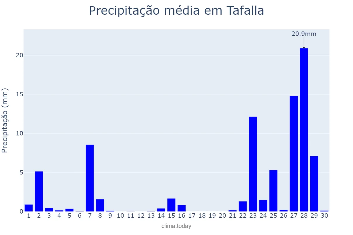 Precipitação em novembro em Tafalla, Navarre, ES