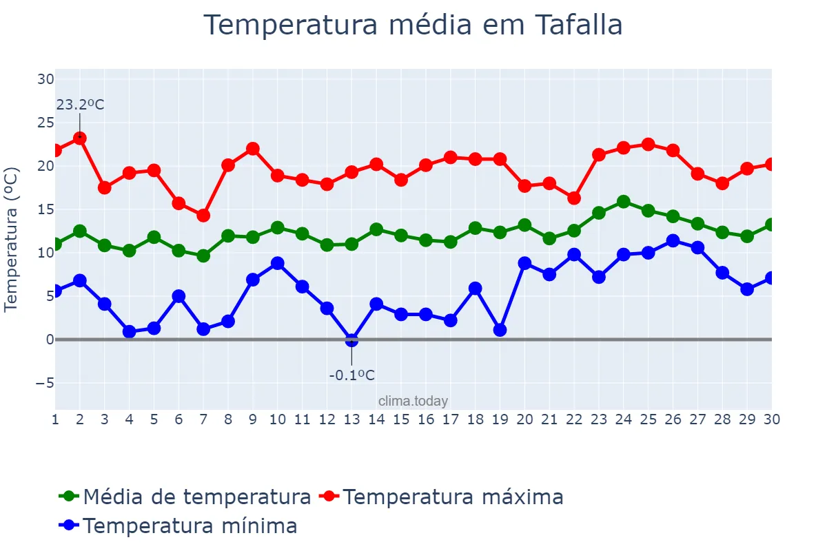 Temperatura em abril em Tafalla, Navarre, ES