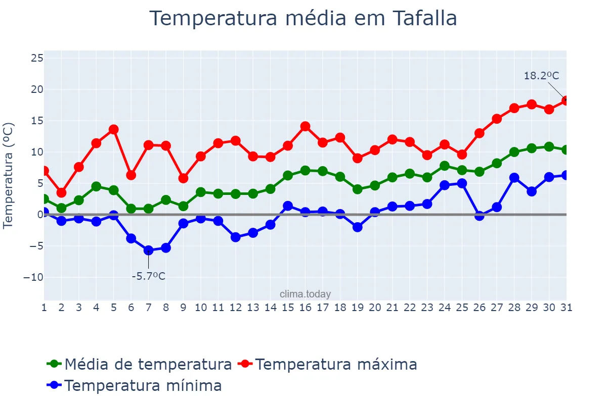 Temperatura em janeiro em Tafalla, Navarre, ES