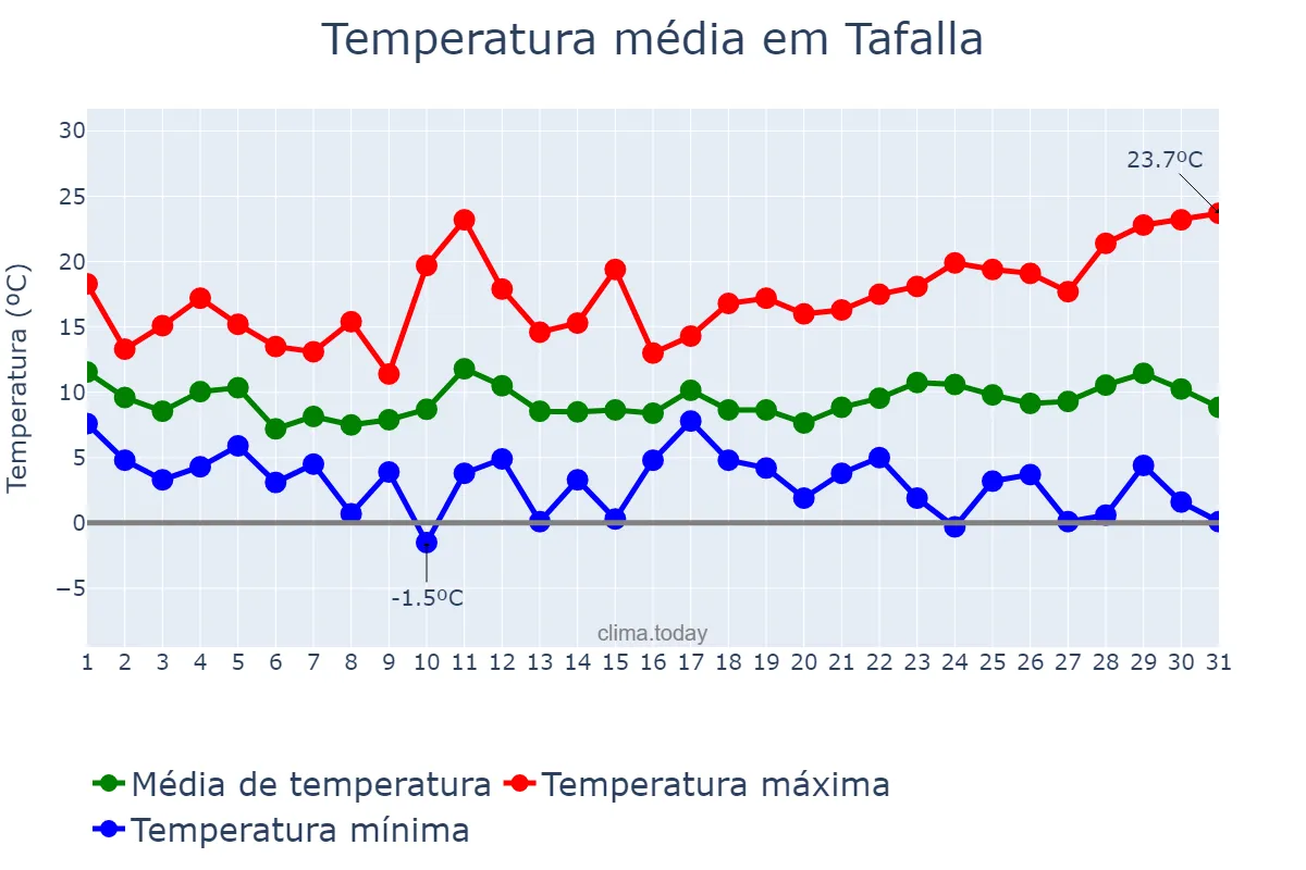 Temperatura em marco em Tafalla, Navarre, ES