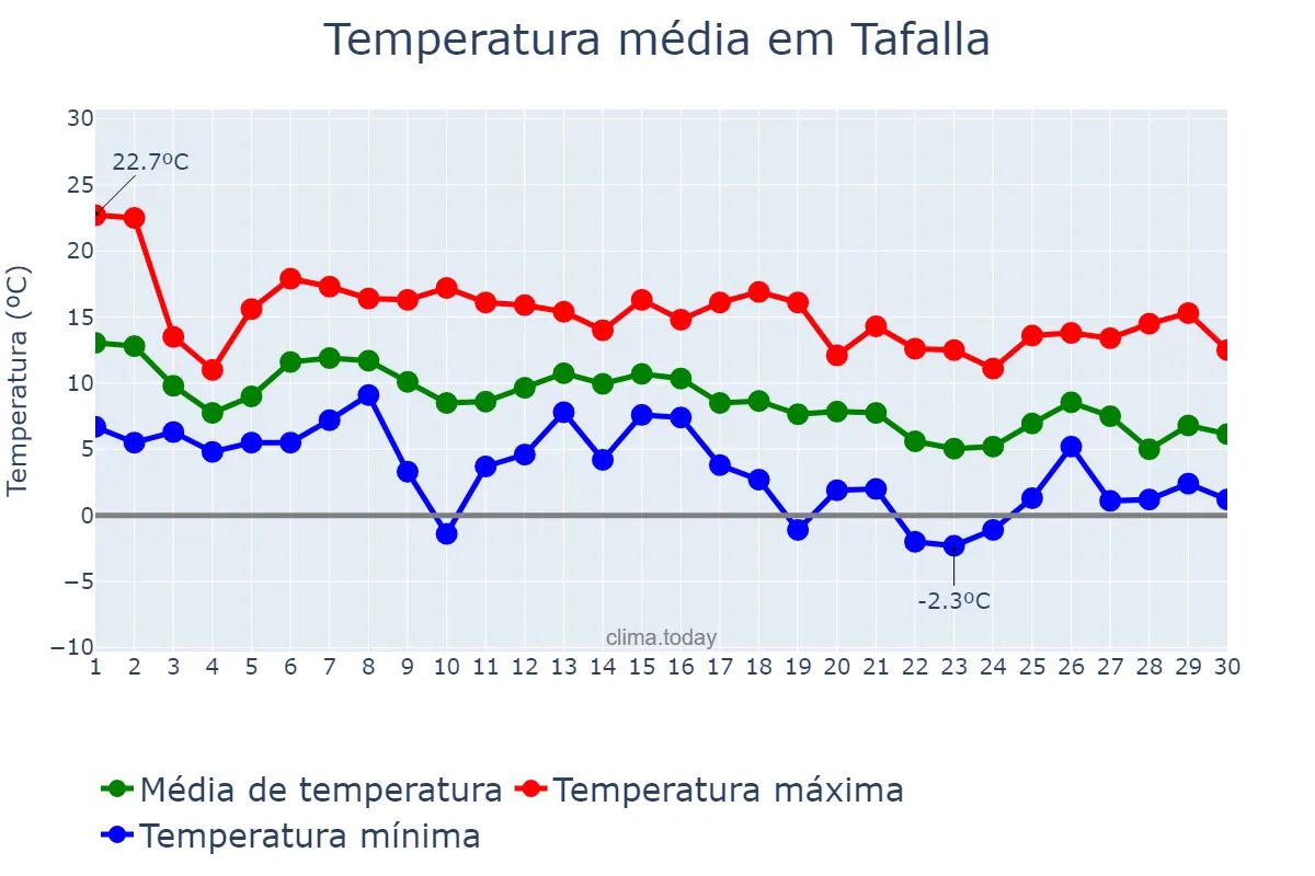 Temperatura em novembro em Tafalla, Navarre, ES