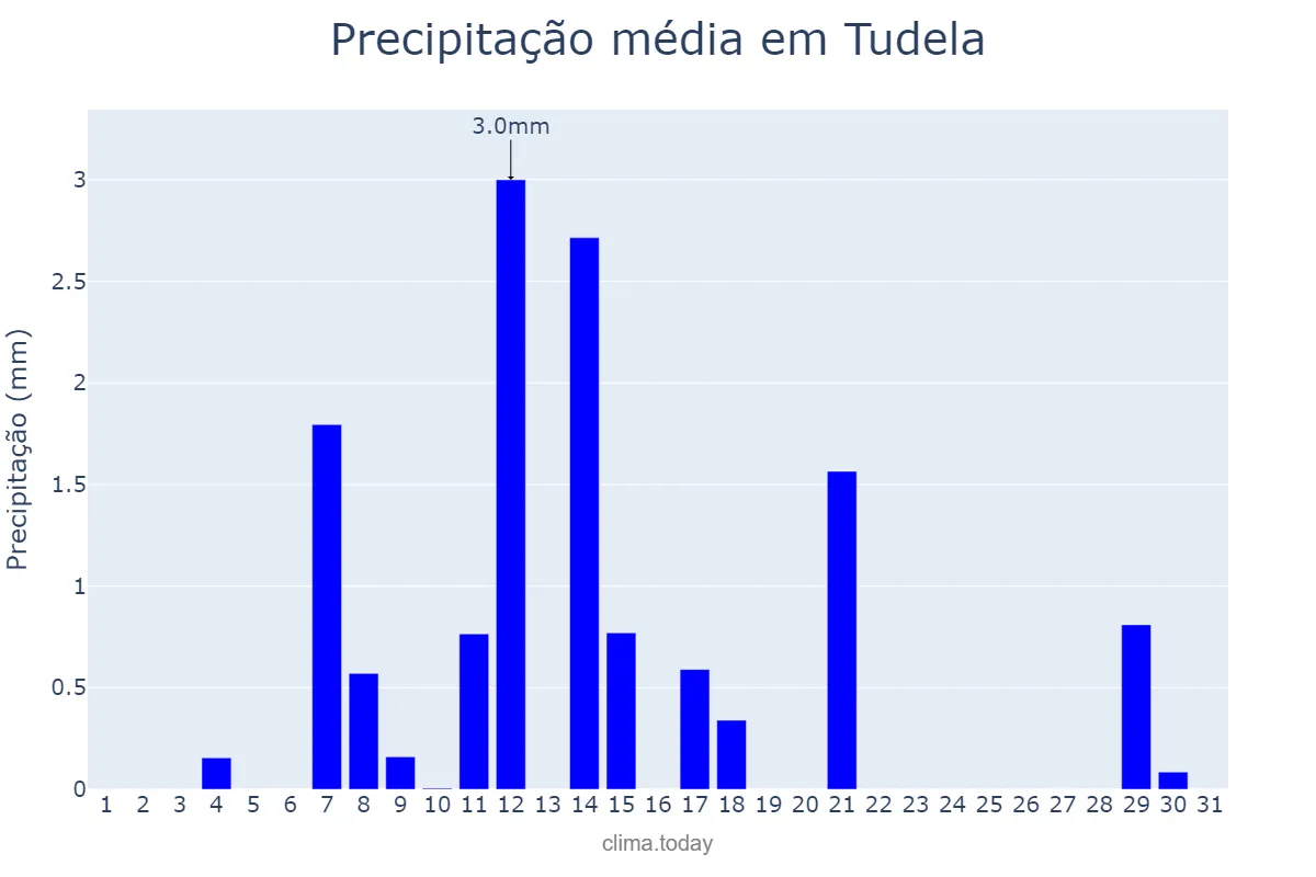 Precipitação em agosto em Tudela, Navarre, ES