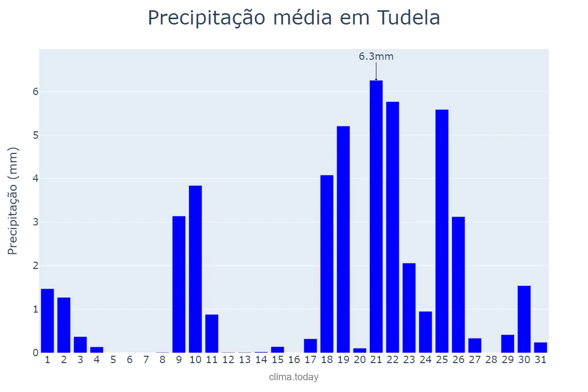 Precipitação em janeiro em Tudela, Navarre, ES