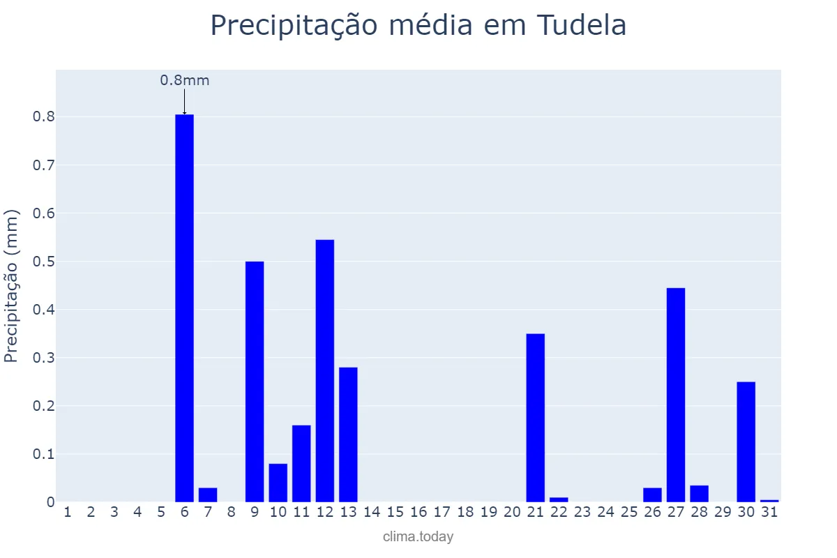 Precipitação em julho em Tudela, Navarre, ES