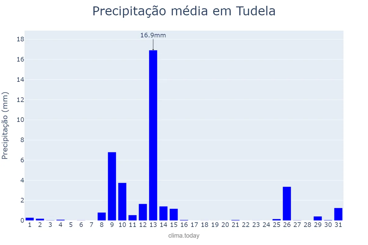 Precipitação em maio em Tudela, Navarre, ES