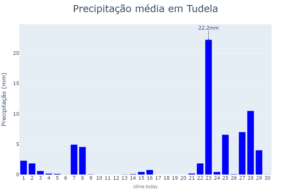 Precipitação em novembro em Tudela, Navarre, ES