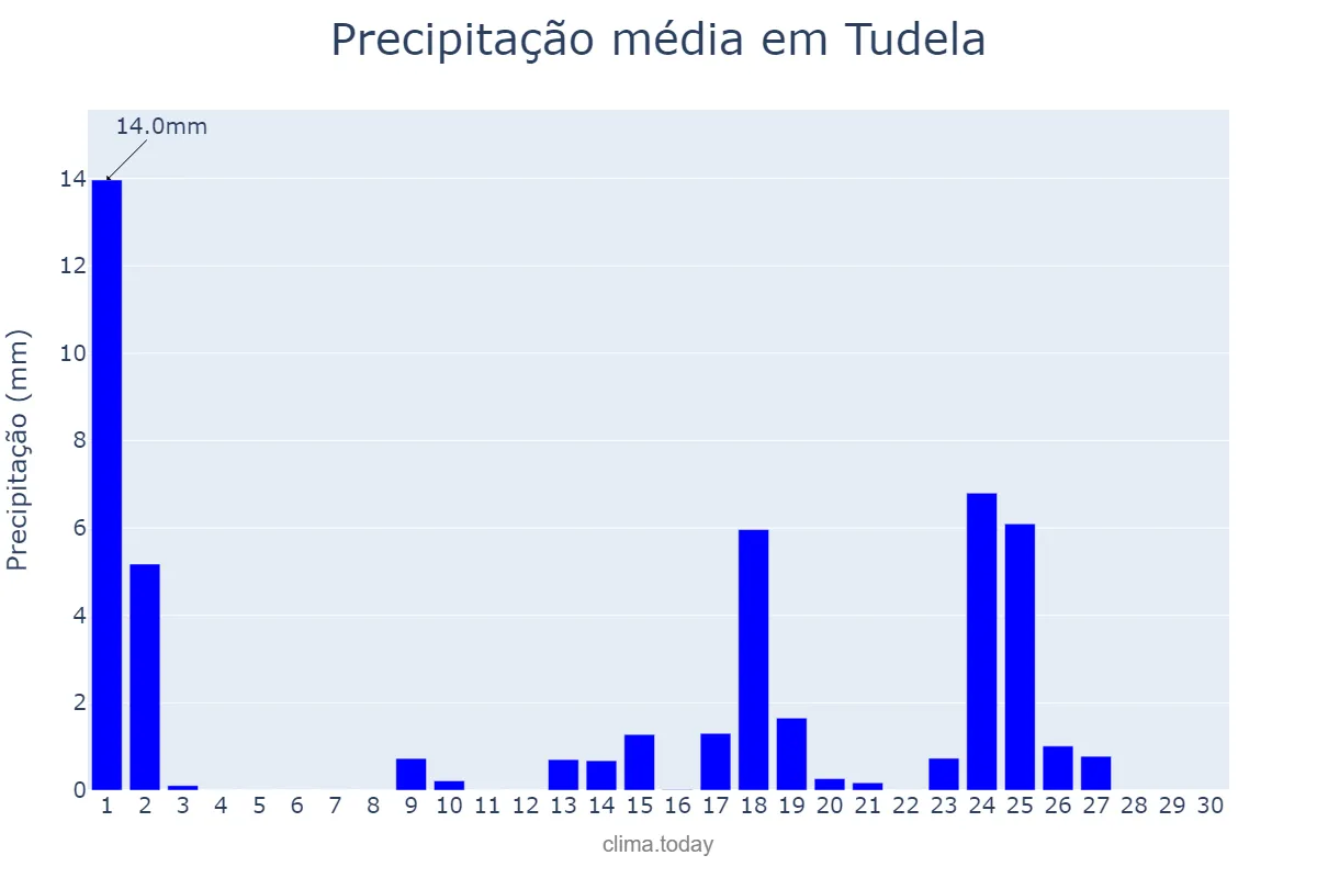 Precipitação em setembro em Tudela, Navarre, ES